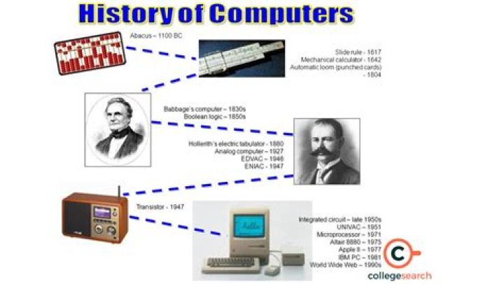 What is history of computing?