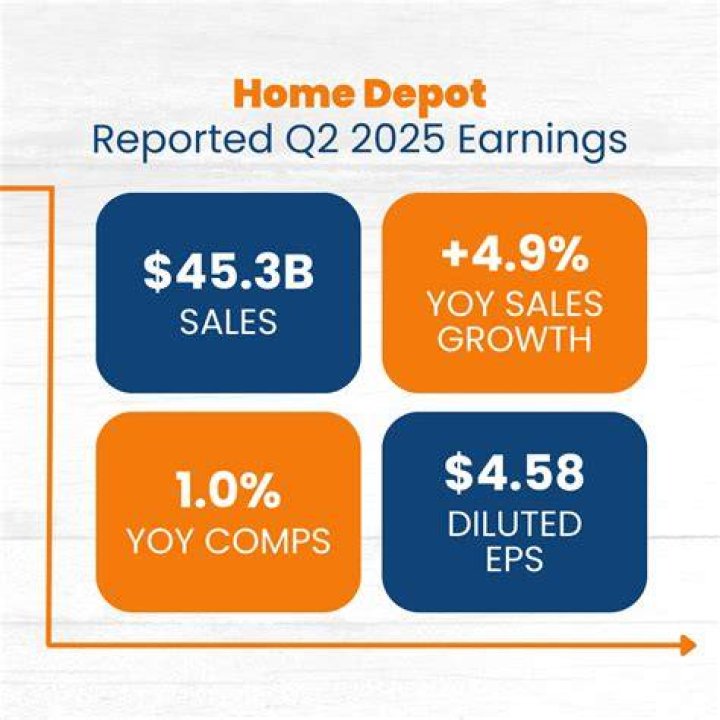 What is Home Depot annual sales?