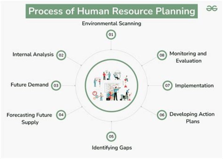 What is human resource planning and alignment?