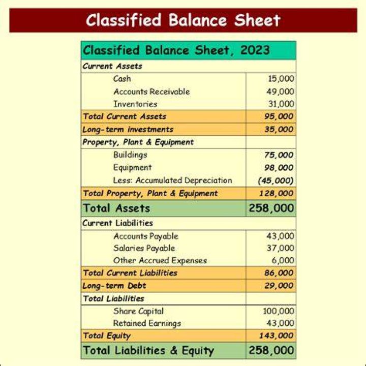 What is included in a classified balance sheet?
