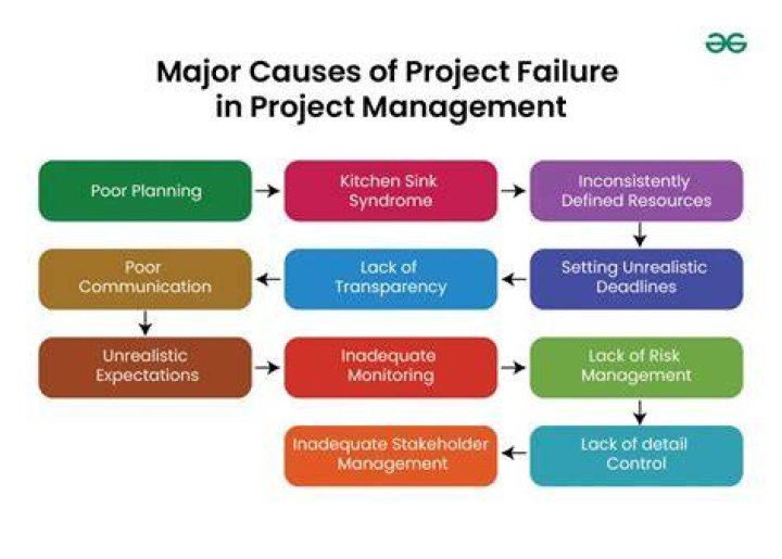 What is ineffective project management?
