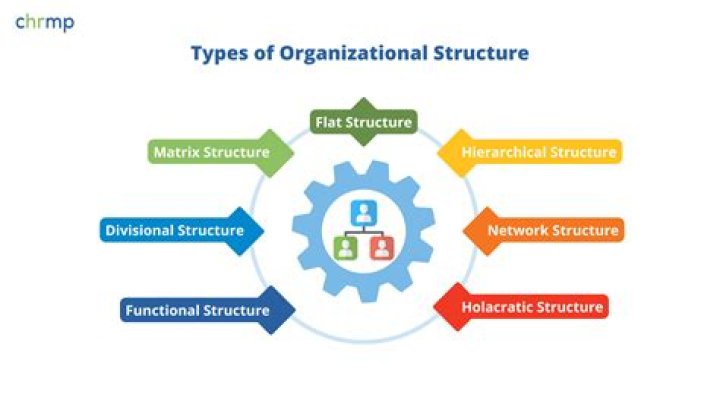 What is integration in organizational structure?