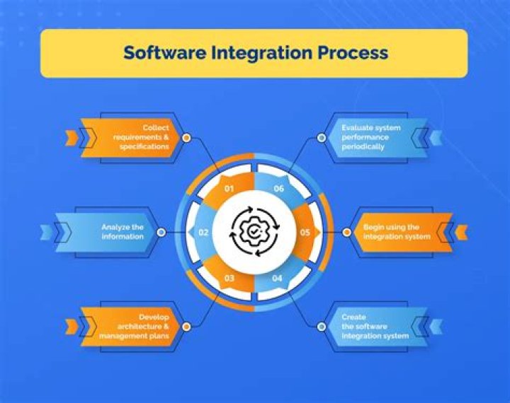 What is integration risk?
