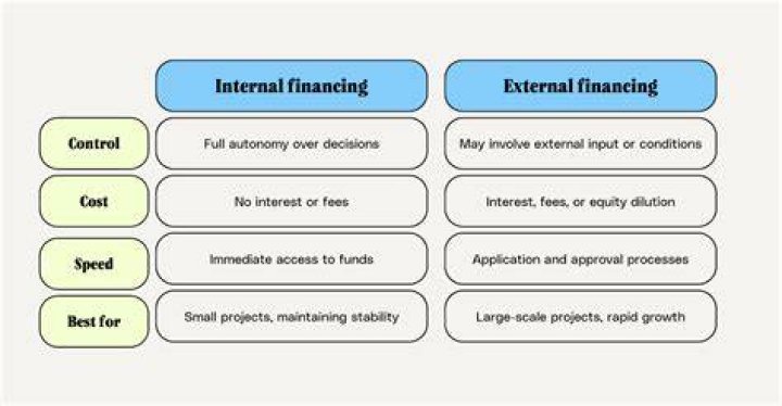 What is internal and external sources of finance?