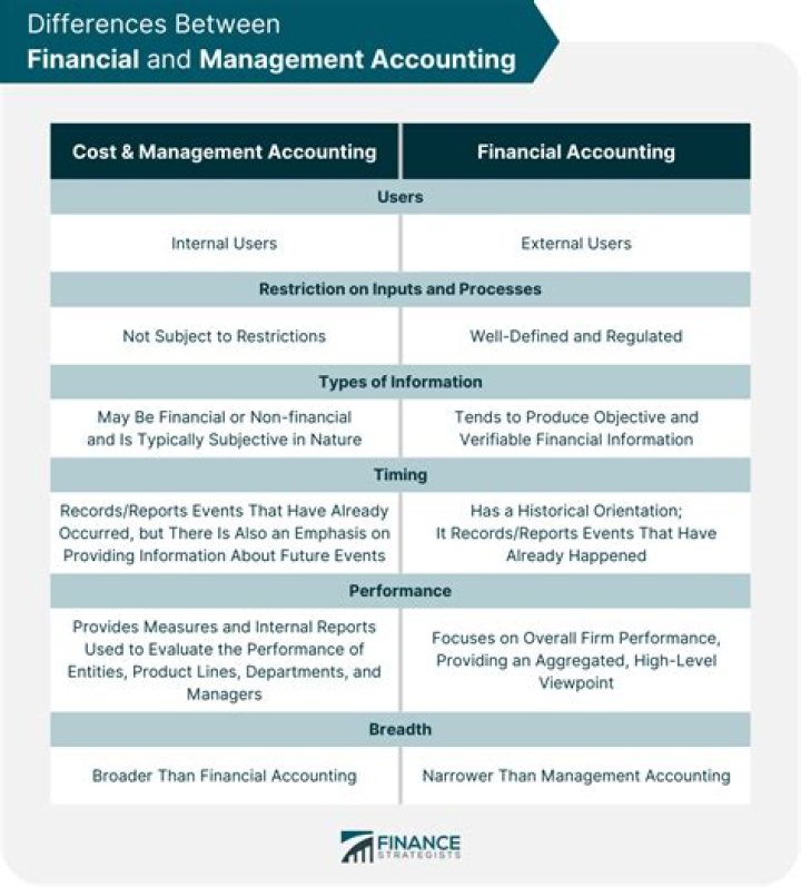 What is involved in financial accounting?