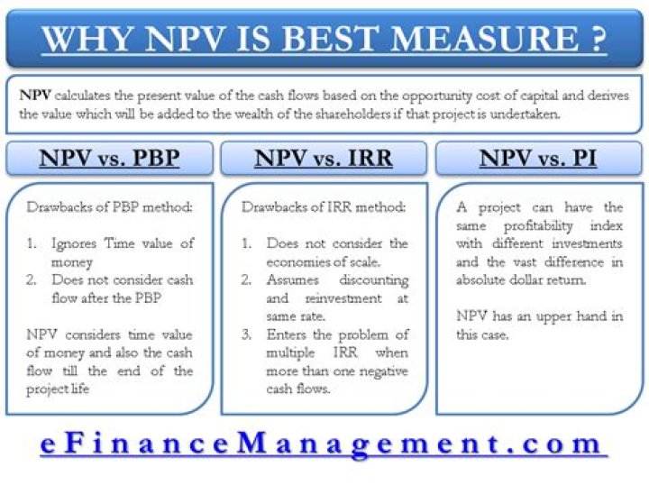 What is IRR when NPV is positive?