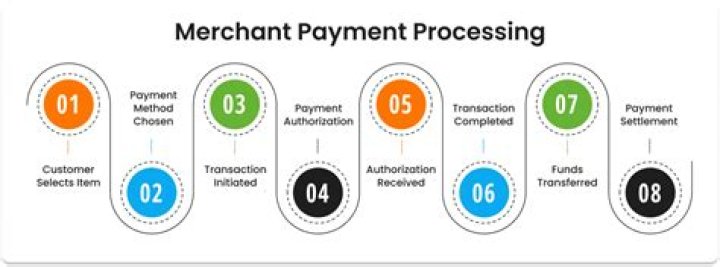 What is ISO in merchant processing?