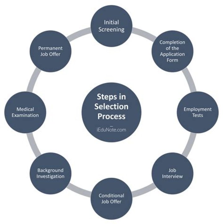 What is job selection process?