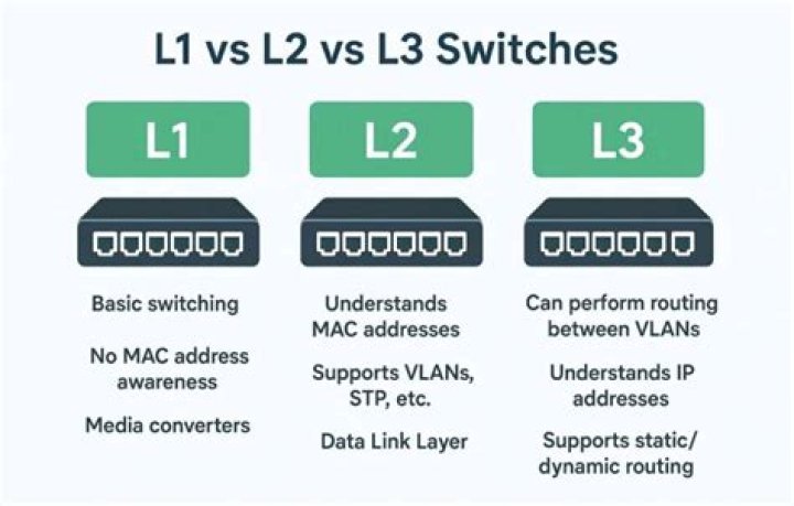 What is L1 and L2 bidder?