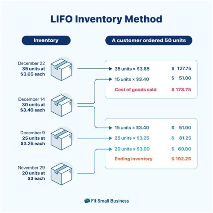What is LIFO retail method?