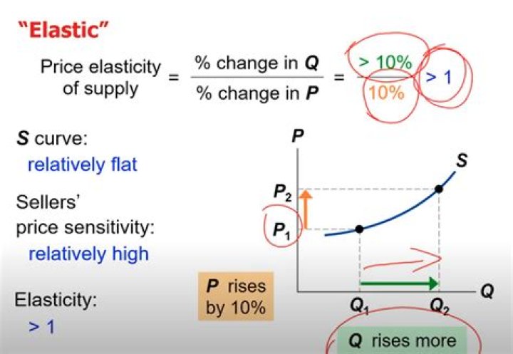 What is low price elasticity of demand?