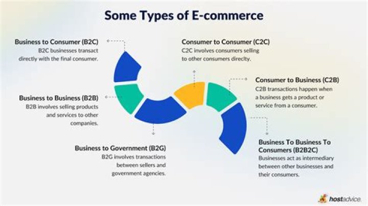What is m-commerce E-Commerce?