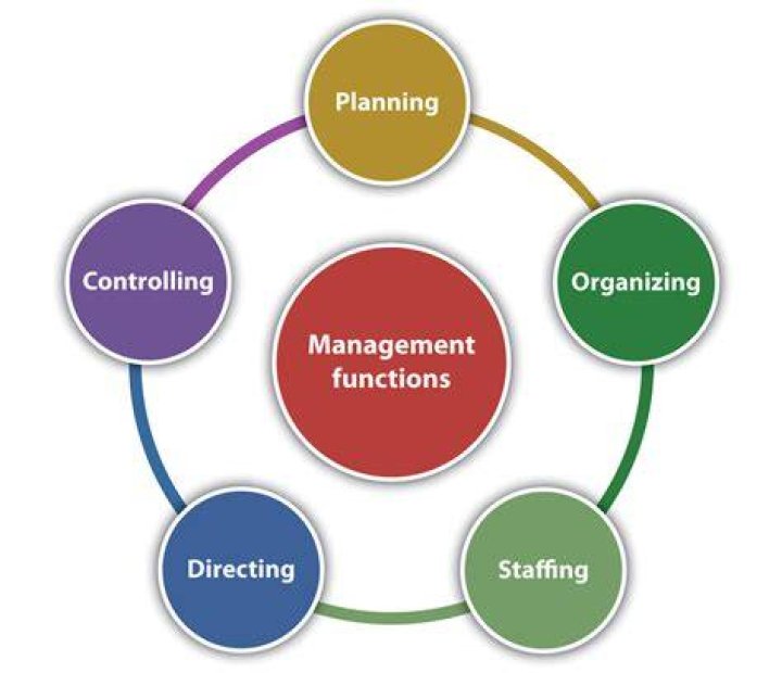 What is management and explain its functions?