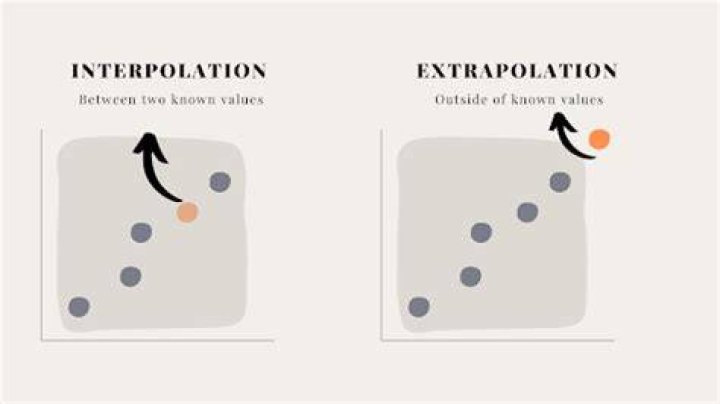 What is managing by extrapolation?