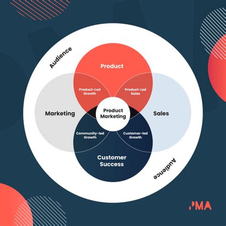 What is marketing and networking?