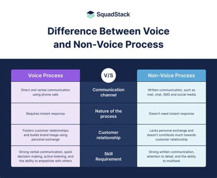 What is mean by non voice process?
