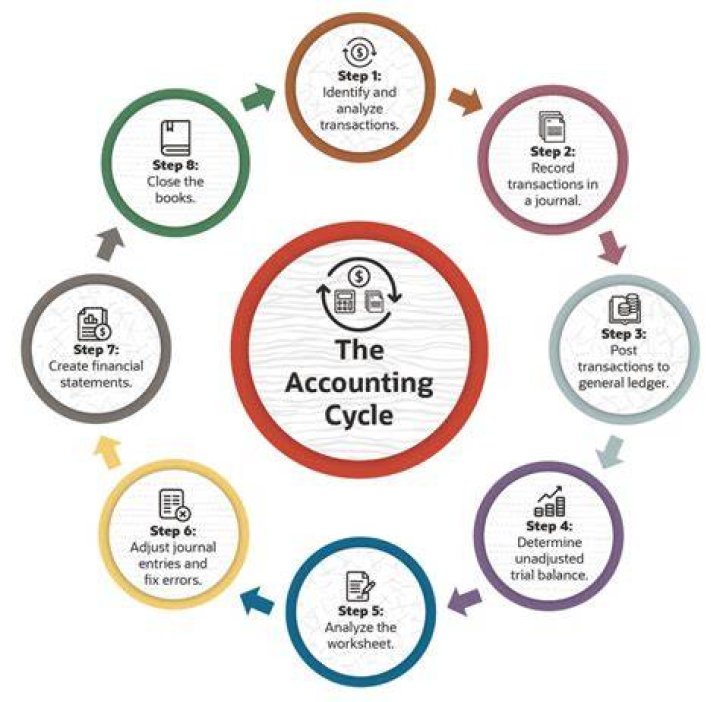 What is meant by accounting information?