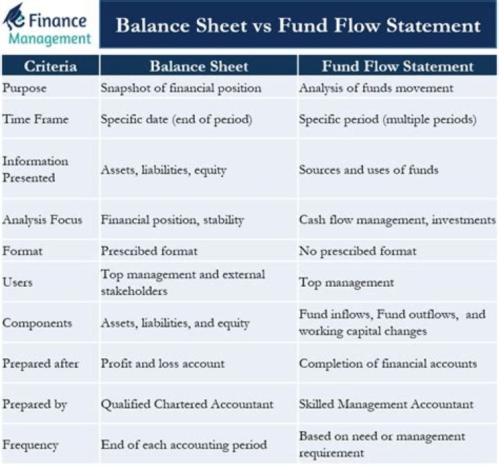 What is meant by fund flow statement?