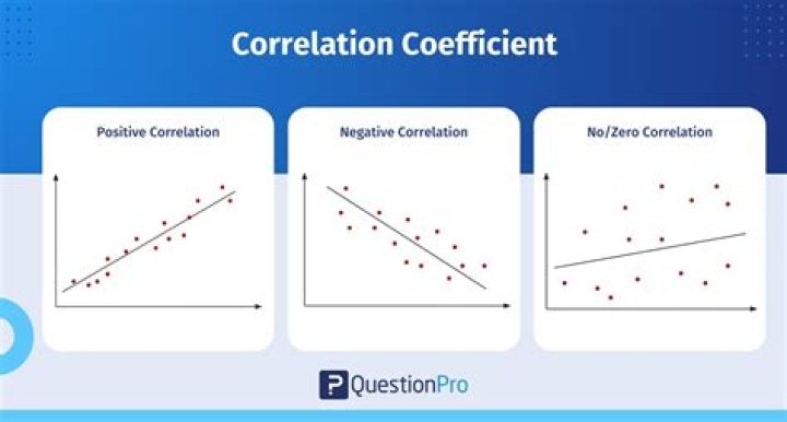 What is meant by positive and negative correlation?