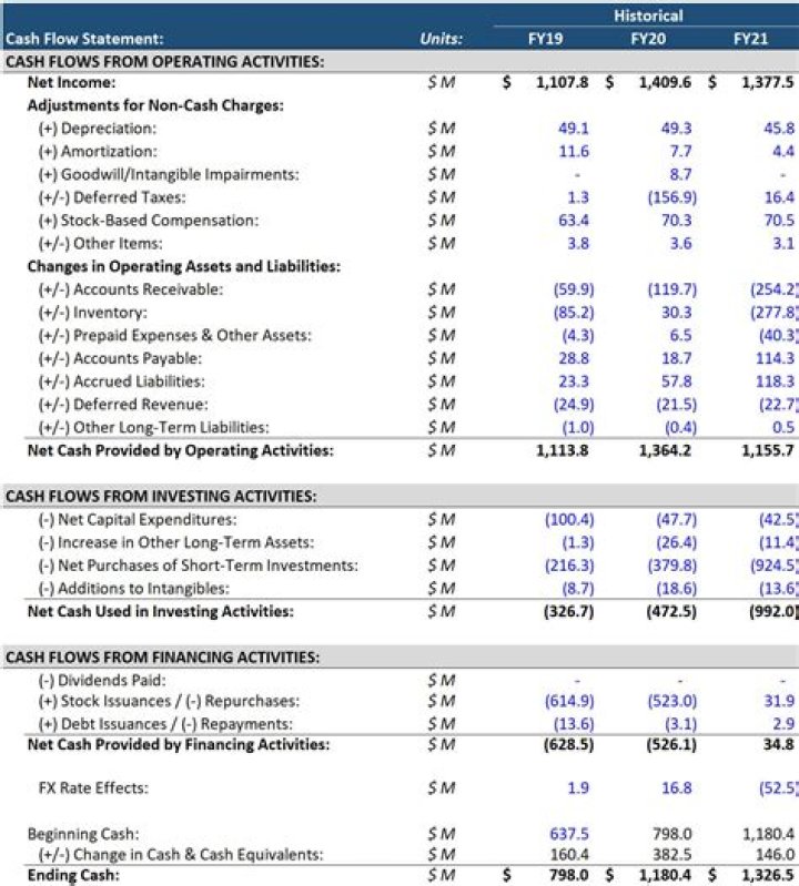 What is meant by the cash flow process?