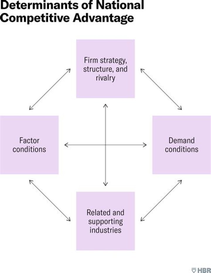 What is national competitive advantage theory?