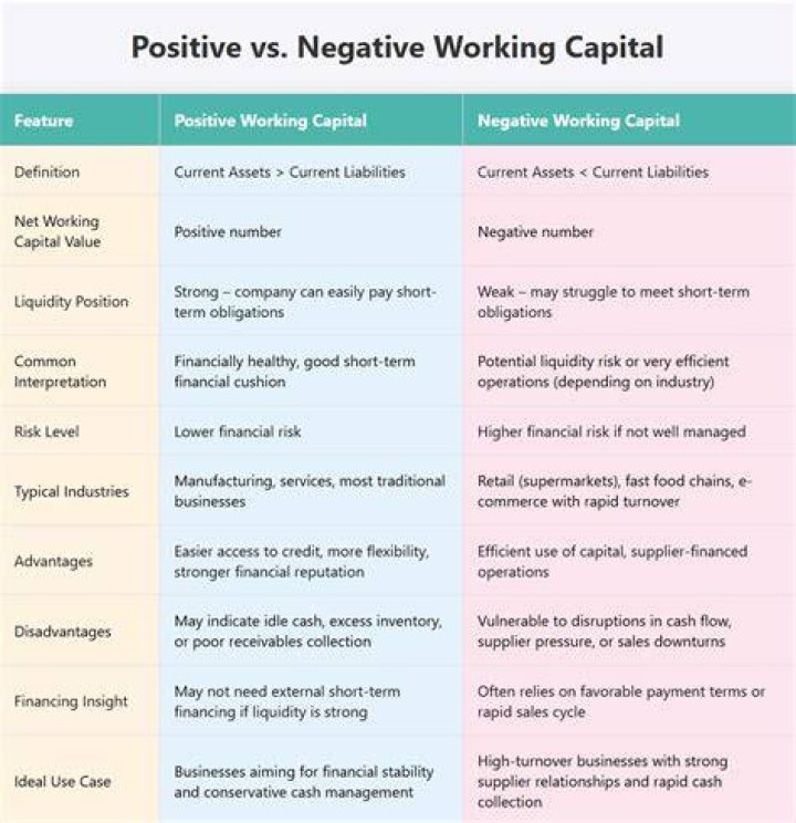 What is negative working capital called?