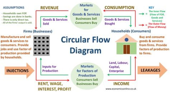 What is not included in circular flow diagram?