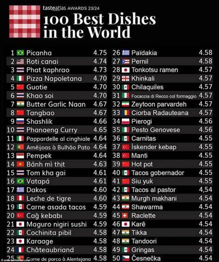 What is number 1 food in the world?