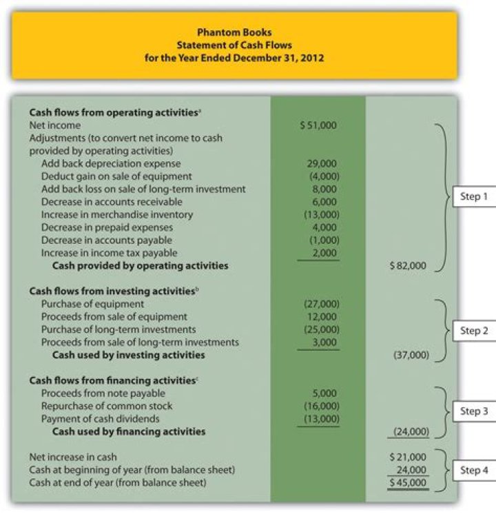 What is operating cash flow on cash flow statement?