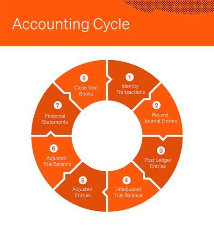 What is output in accounting?