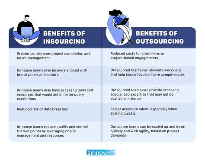What is outsourcing and its advantages?