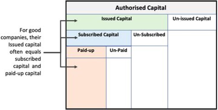What is paid up share capital of a company?
