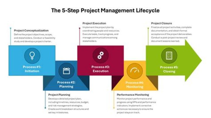 What is PML in project management?