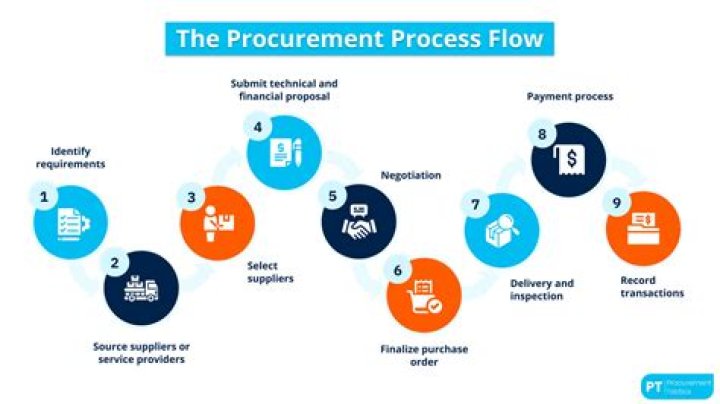 What is prime vendor purchasing?