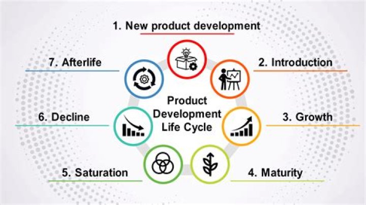 What is product life cycle and its characteristics?