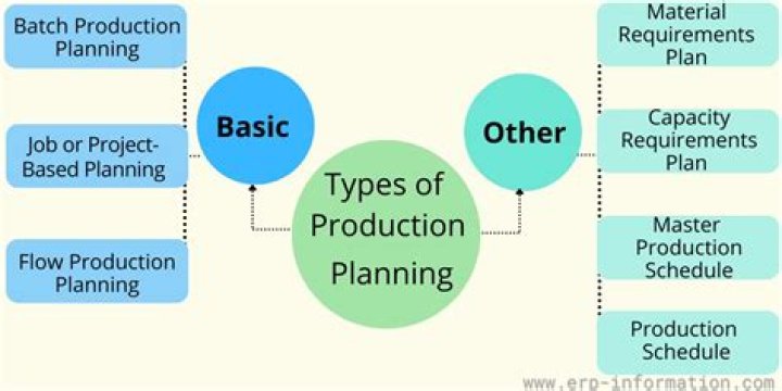 What is production and example?