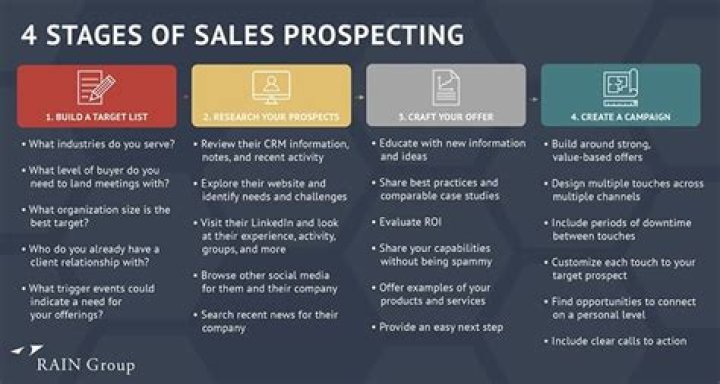 What is prospecting in sales process?