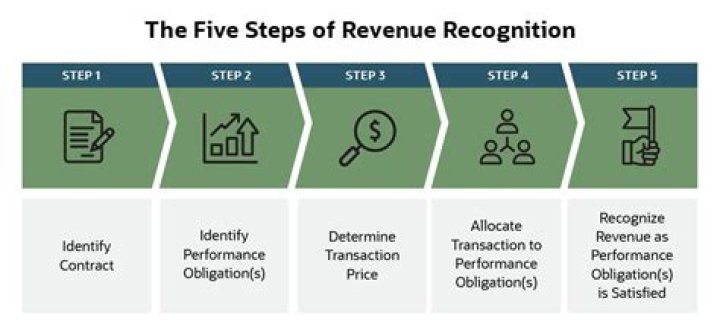 What is recognition process in accounting?