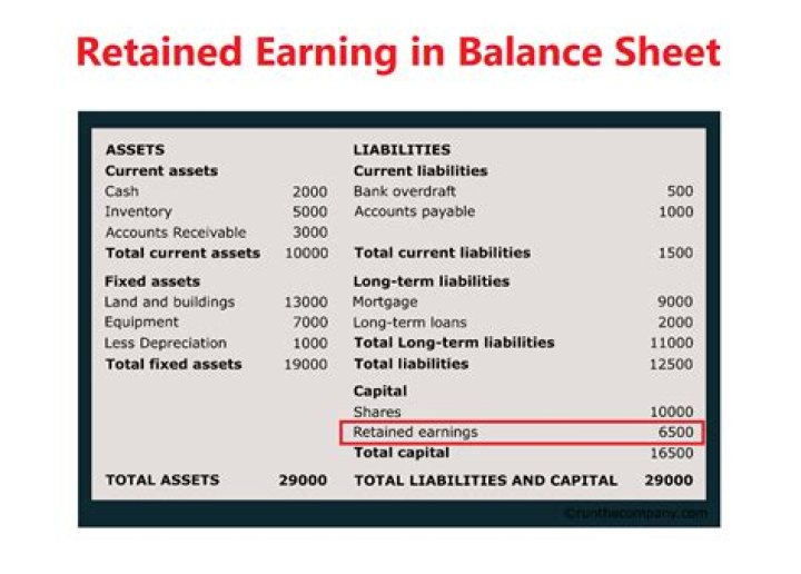 What is retained earnings on balance sheet?