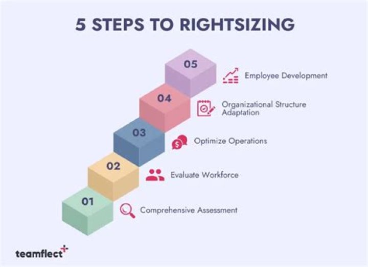 What is rightsizing in an organization?