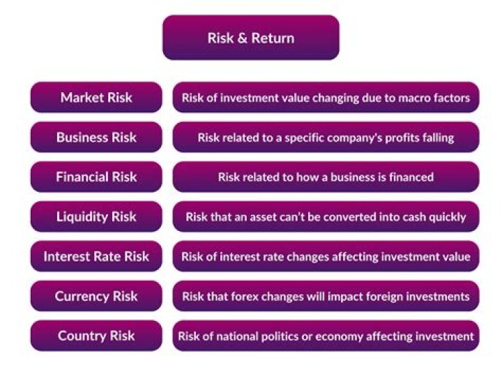 What is risk and return in investment?