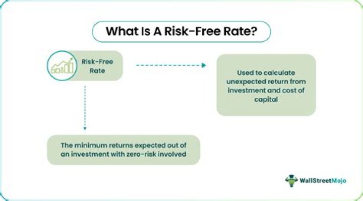 What is risk-free rate in Australia?