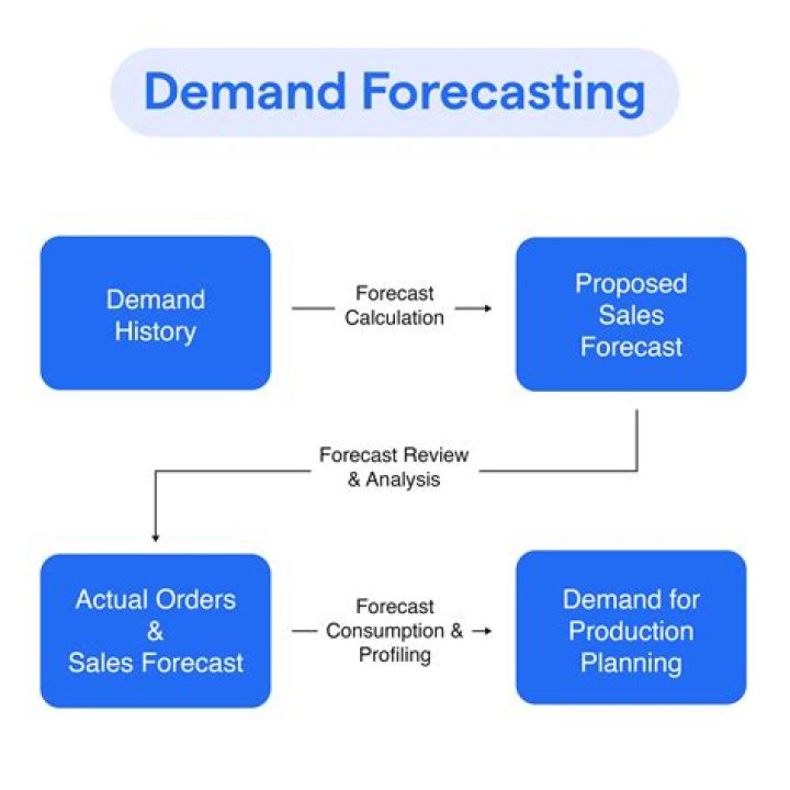 What is sales planning and forecasting?