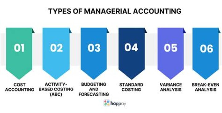 What is scope of managerial accounting?