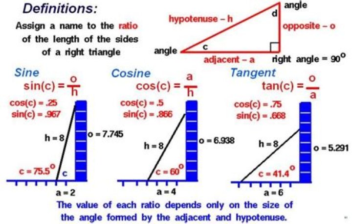 What is sine cosine and tangent used for in real life?