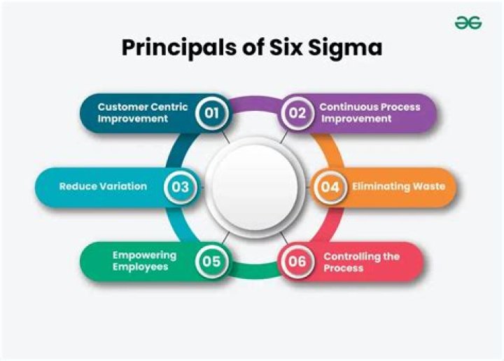 What is Six Sigma process improvement?