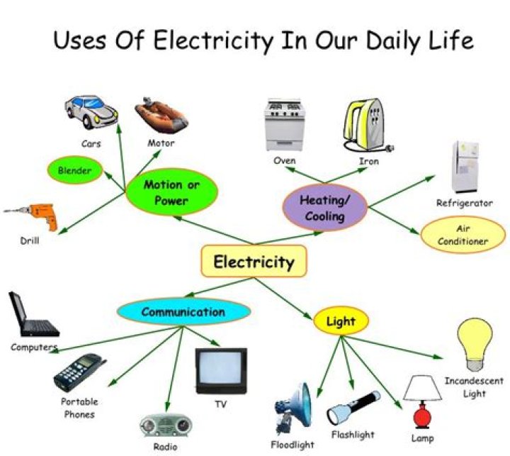 What is static electricity used for in everyday life?