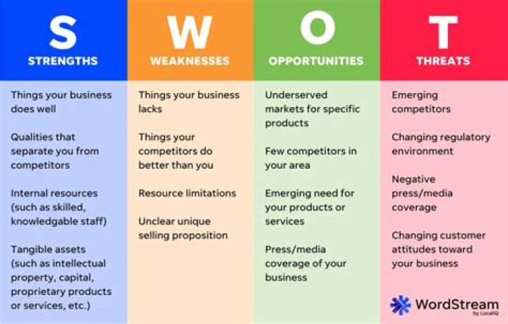 What is SWOT used for in business?