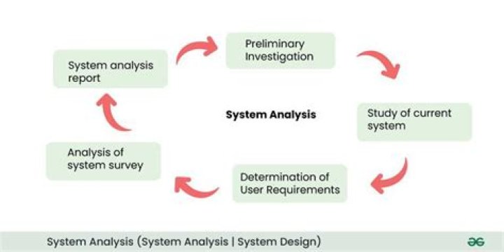 What is system analysis example?