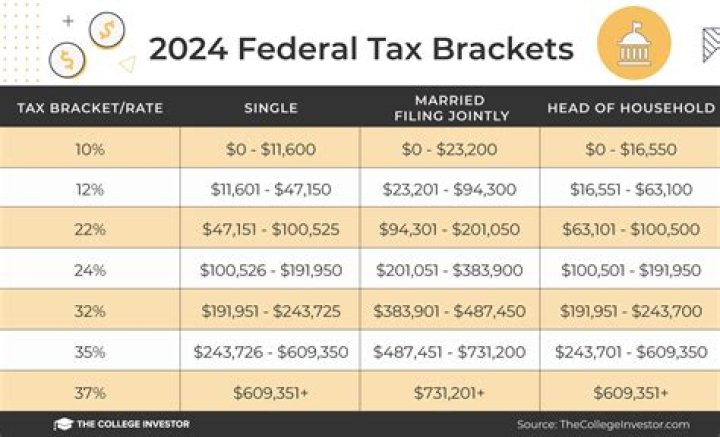 What is the 24% income tax bracket?